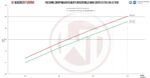 Комплект интеркулера для соревнований Wagner Tuning для Mini F54/56/60 JCW — изображение 5