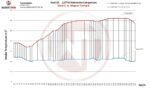 Комплект интеркулера Competition Wagner Tuning для Porsche Macan 3,0TDI — изображение 7