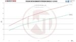 Комплект интеркулера для соревнований Wagner Tuning для BMW G30/31/32 5er 6er — изображение 5