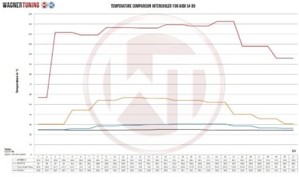 Комплект интеркулера для соревнований Wagner Tuning для Audi S6 C8 3.0 TDI
