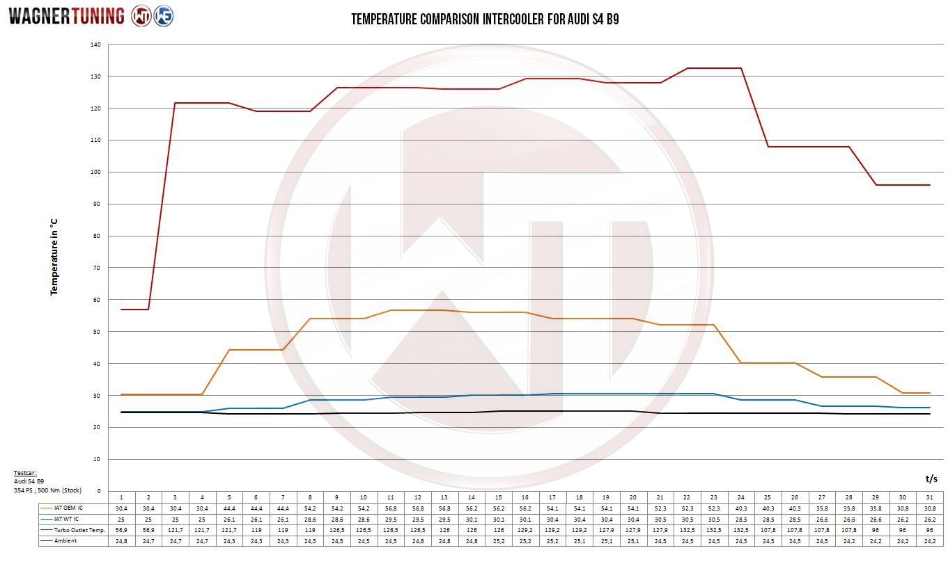 200001120-Temp_6 Комплект интеркулера для соревнований Wagner Tuning для Audi S6 C8 3.0 TDI — изображение 1