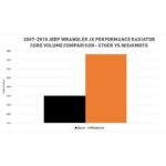 Алюминиевый радиатор Mishimoto MMRAD-WRA-07V2 Performance для Jeep Wrangler JK 2007-2018 — изображение 9