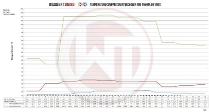 Комплект интеркулера Competition Wagner Tuning для Toyota GR Yaris