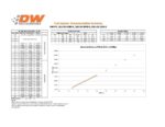 Комплект форсунок Deatschwerks 88lbd Mustang V6 3.8L/4.0 99-04 Jeep Wrangler 4.0L L6 1999-2006 Wrangler 3.8L V6 2007-11 EV14 Universal — изображение 2