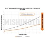 Воздухозаборник Mishimoto MMAI-MK7-15X Performance VW GTI/TSI/R / для Audi A3 15+ — изображение 6