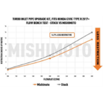 Комплект модернизации впускной трубы Mishimoto MMAI-CTR-17UBK для Honda Civic Type-R 17+ Черный — изображение 6