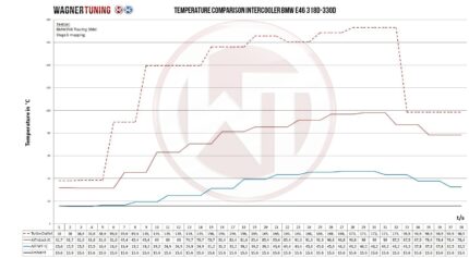 Комплект интеркулера для соревнований Wagner Tuning для BMW E46 318D 320D 330D